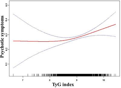 Association between triglyceride glucose index (TyG) and psychotic symptoms in patients with first-episode drug-naïve major depressive disorder